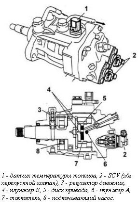 ТНВД в схеме Common Rail